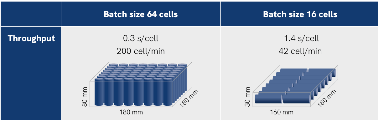 ELT Vmax - bacth size